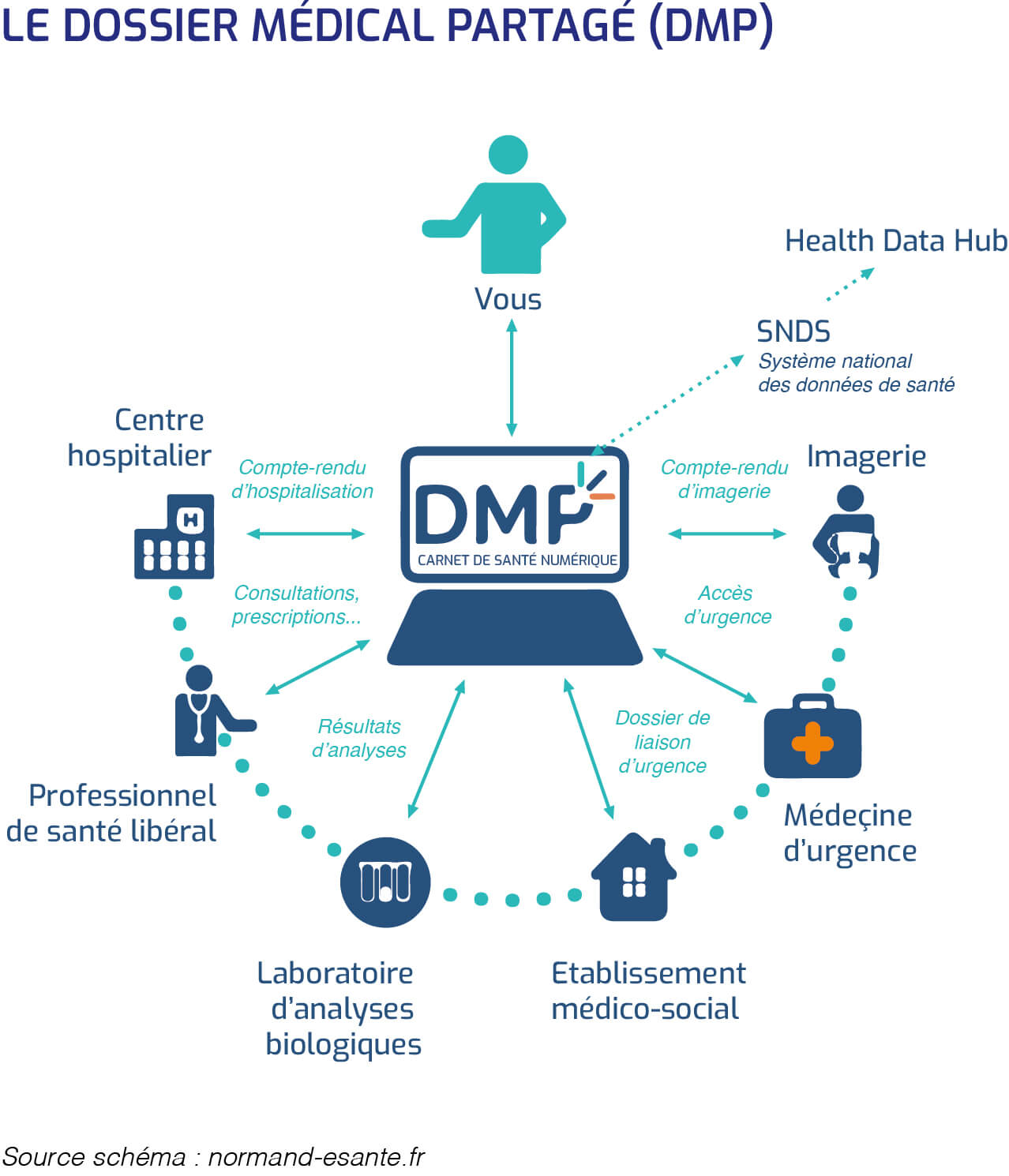 De Loffre De Soins Au Parcours De Santé Leem